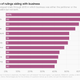 Justices Alito and Roberts are the most likely to side with business.